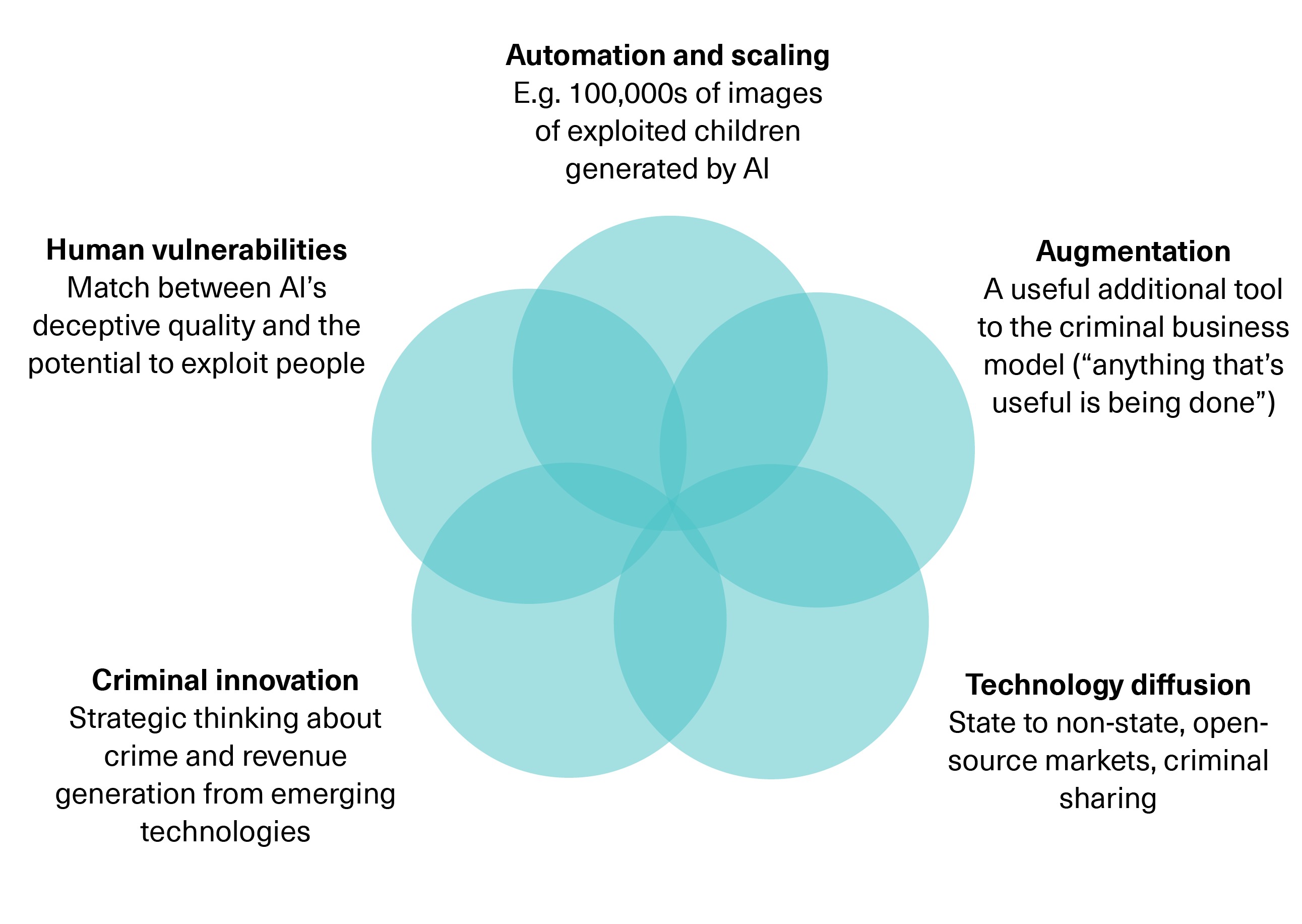 Figure 1. Drivers of transformation in the scope, severity and impact of AI-enabled crime